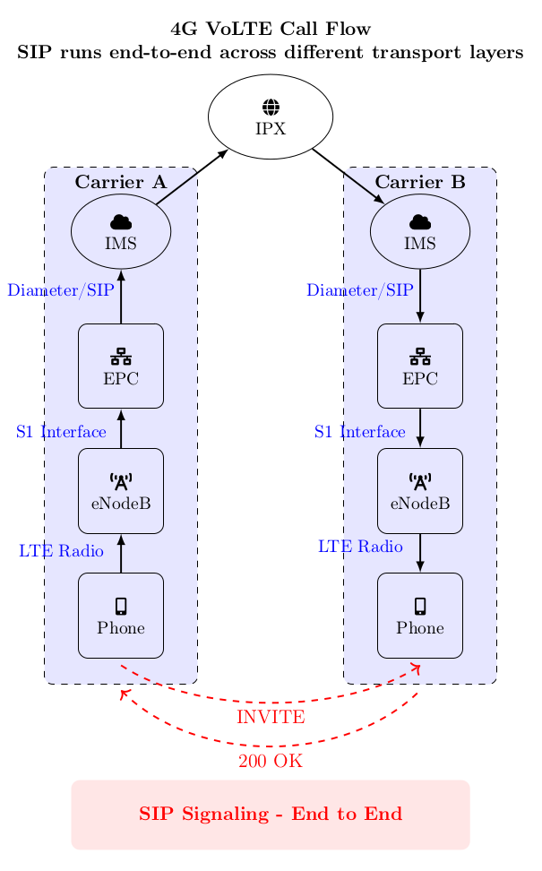 Simplified SIP flow